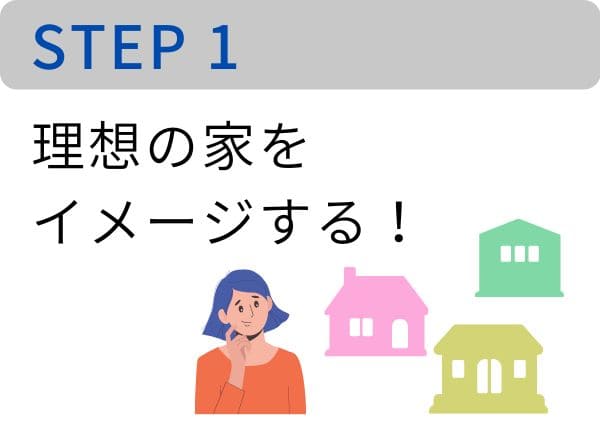 ハウスメーカー選び方の流れ