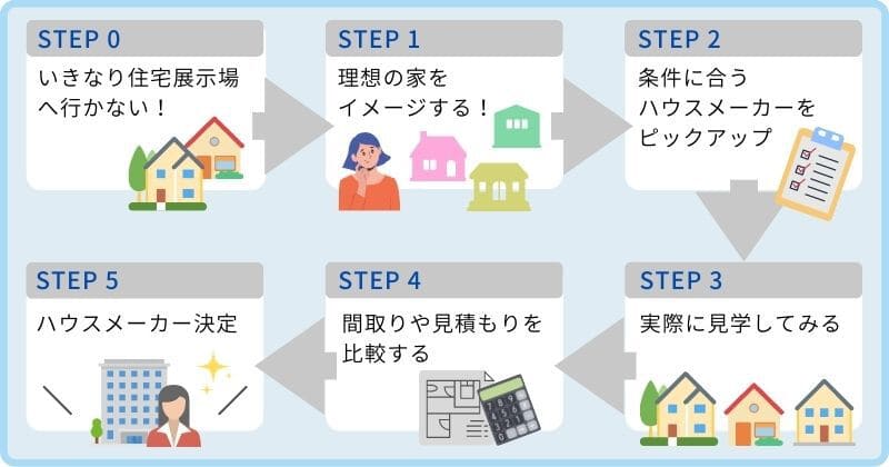 ハウスメーカー選びの流れ